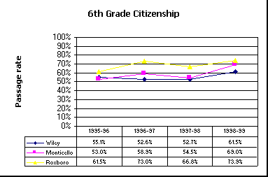 ChartObject 6th Grade Citizenship