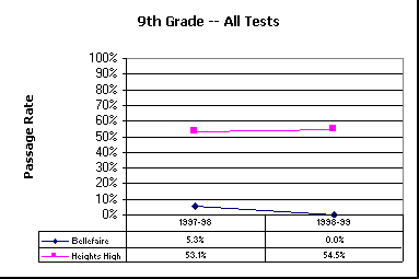 ChartObject 9th Grade -- All Tests