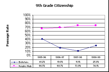 ChartObject 9th Grade Citizenship