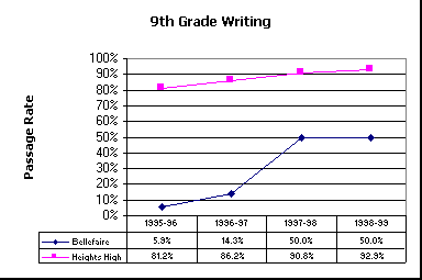 ChartObject 9th Grade Writing