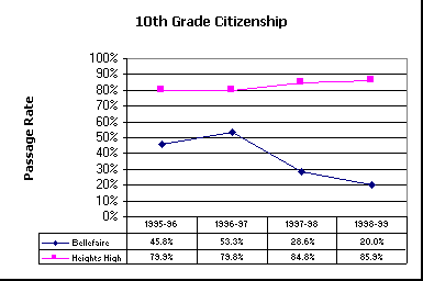 ChartObject 10th Grade Citizenship