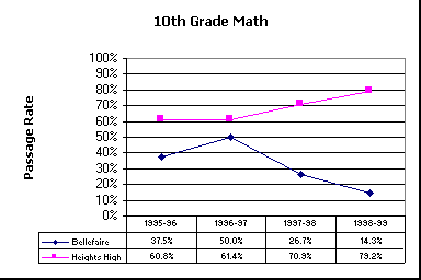ChartObject 10th Grade Math