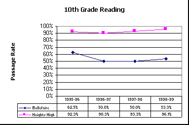 ChartObject 10th Grade Reading