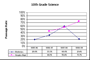 ChartObject 10th Grade Science