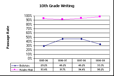 ChartObject 10th Grade Writing