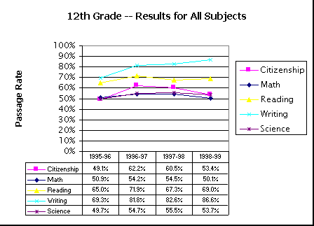 ChartObject 12th Grade -- Results for All Subjects